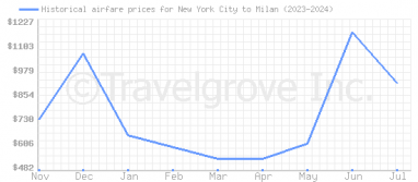 Price overview for flights from New York City to Milan