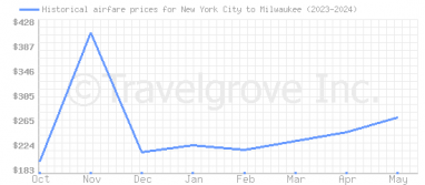 Price overview for flights from New York City to Milwaukee