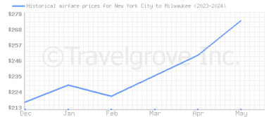 Price overview for flights from New York City to Milwaukee