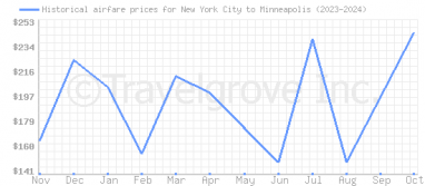 Price overview for flights from New York City to Minneapolis