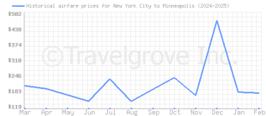 Price overview for flights from New York City to Minneapolis