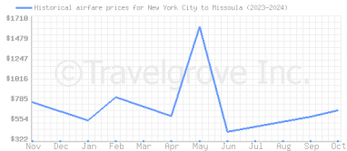 Price overview for flights from New York City to Missoula