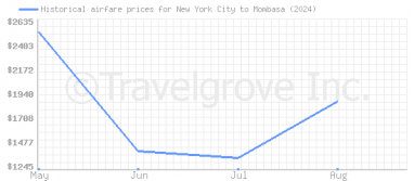 Price overview for flights from New York City to Mombasa