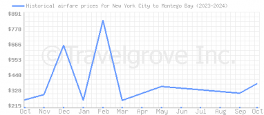 Price overview for flights from New York City to Montego Bay