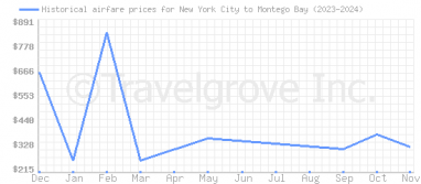 Price overview for flights from New York City to Montego Bay