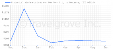 Price overview for flights from New York City to Monterrey