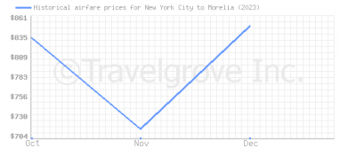 Price overview for flights from New York City to Morelia