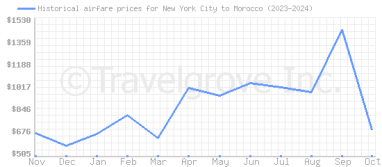 Price overview for flights from New York City to Morocco