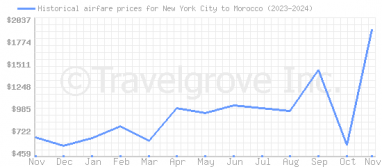 Price overview for flights from New York City to Morocco