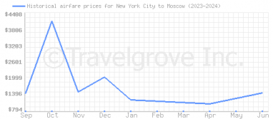 Price overview for flights from New York City to Moscow