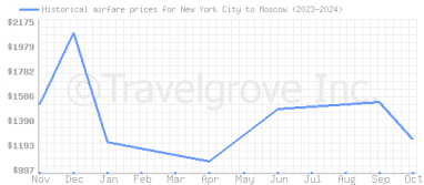 Price overview for flights from New York City to Moscow