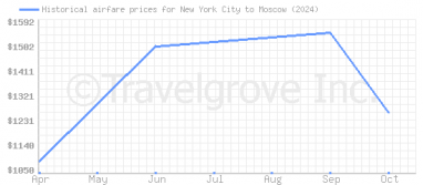 Price overview for flights from New York City to Moscow