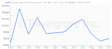 Price overview for flights from New York City to Mumbai