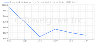 Price overview for flights from New York City to Munich