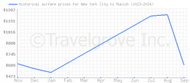 Price overview for flights from New York City to Munich