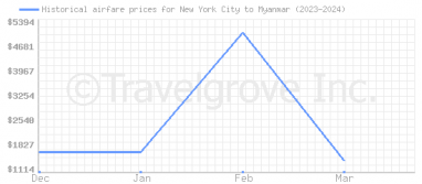 Price overview for flights from New York City to Myanmar