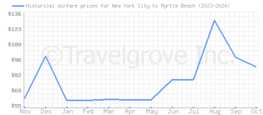 Price overview for flights from New York City to Myrtle Beach