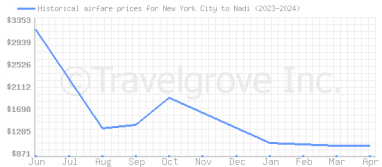Price overview for flights from New York City to Nadi