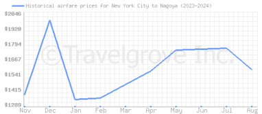 Price overview for flights from New York City to Nagoya