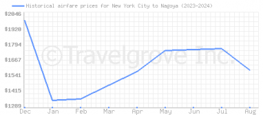 Price overview for flights from New York City to Nagoya