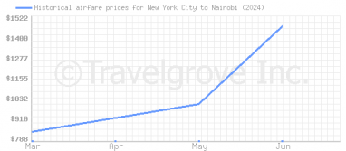 Price overview for flights from New York City to Nairobi