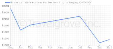 Price overview for flights from New York City to Nanjing