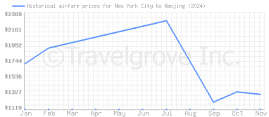 Price overview for flights from New York City to Nanjing