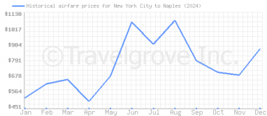 Price overview for flights from New York City to Naples