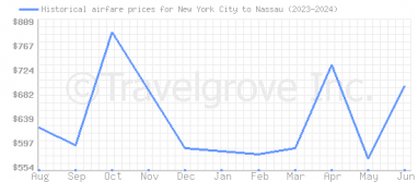 Price overview for flights from New York City to Nassau