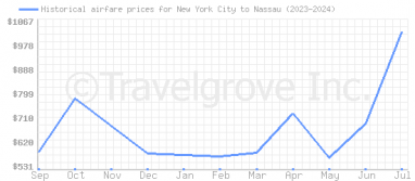 Price overview for flights from New York City to Nassau