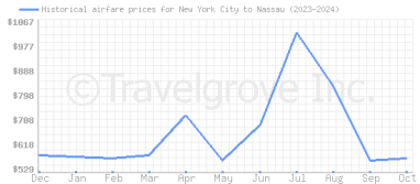 Price overview for flights from New York City to Nassau