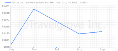 Price overview for flights from New York City to Natal