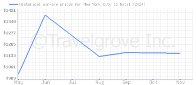 Price overview for flights from New York City to Natal