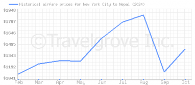 Price overview for flights from New York City to Nepal