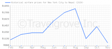 Price overview for flights from New York City to Nepal