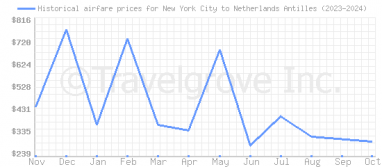 Price overview for flights from New York City to Netherlands Antilles