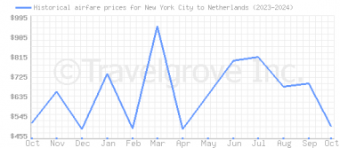 Price overview for flights from New York City to Netherlands