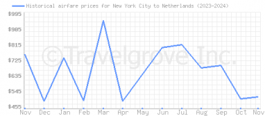 Price overview for flights from New York City to Netherlands