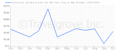 Price overview for flights from New York City to New Orleans