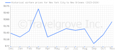 Price overview for flights from New York City to New Orleans