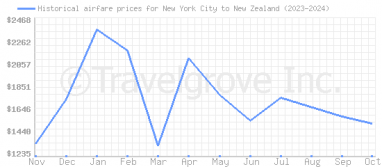 Price overview for flights from New York City to New Zealand