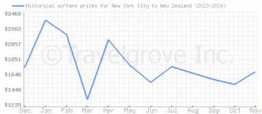 Price overview for flights from New York City to New Zealand