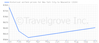 Price overview for flights from New York City to Newcastle