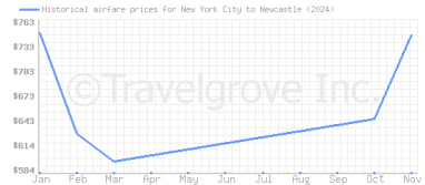 Price overview for flights from New York City to Newcastle