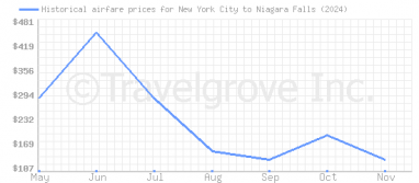 Price overview for flights from New York City to Niagara Falls