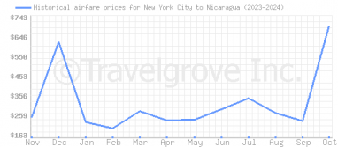 Price overview for flights from New York City to Nicaragua