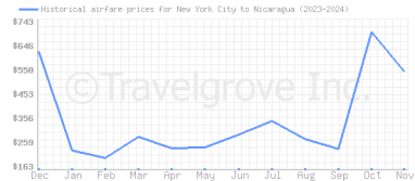 Price overview for flights from New York City to Nicaragua