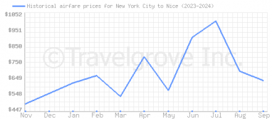 Price overview for flights from New York City to Nice