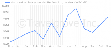 Price overview for flights from New York City to Nice