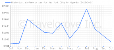 Price overview for flights from New York City to Nigeria